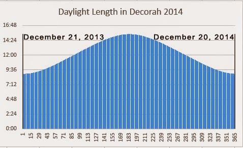 Decorah Daylight Length Chart