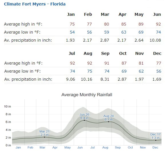 Weather: A year in fort St. Myers, FL