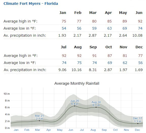 Weather: A year in fort St. Myers, FL
