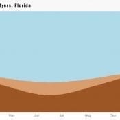 Daylight Length Graph from Fort Meyers Florida