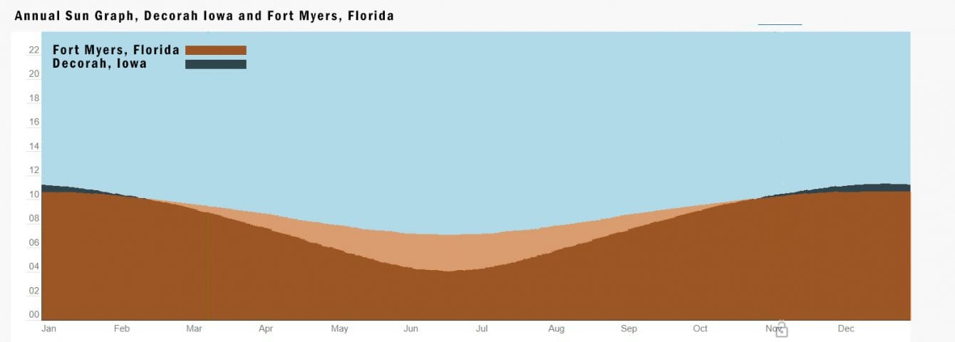 Daylight Length Graph from Fort Myers Florida and Decorah Iowa