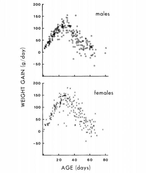 Weight Gain in Nestling Bald Eagles