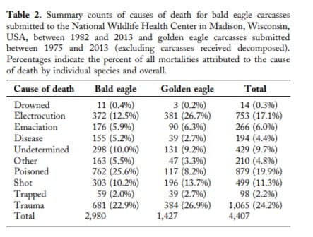 Source:  Causes of Mortality in Eagles Submitted to The National Wildlife Health Center 1975–2013