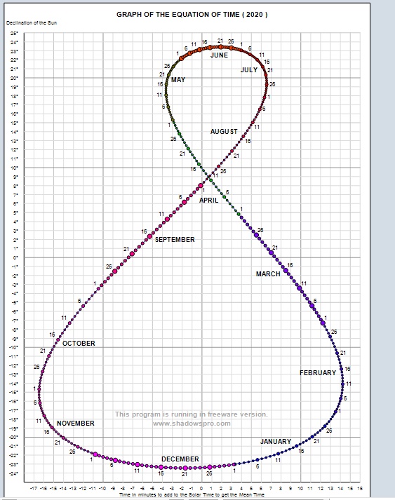 Analemma plotted for Des Moines IA, 2020