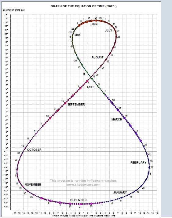 Analemma plotted for Des Moines IA, 2020