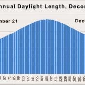 Annual Daylight Length, Decorah IA