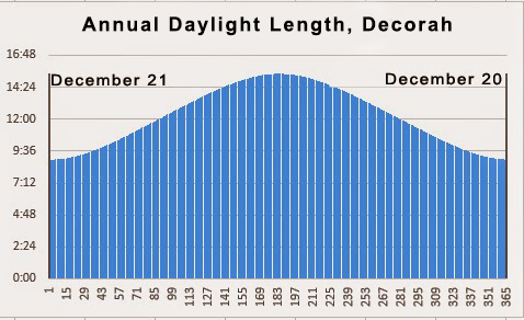 Annual Daylight Length, Decorah IA