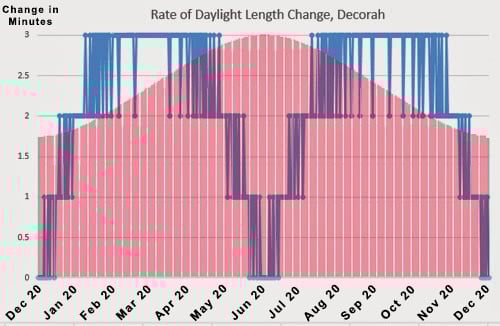 Rate of daylight length change in minutes