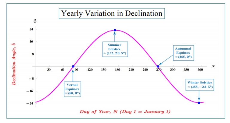 Yearly variation in declination