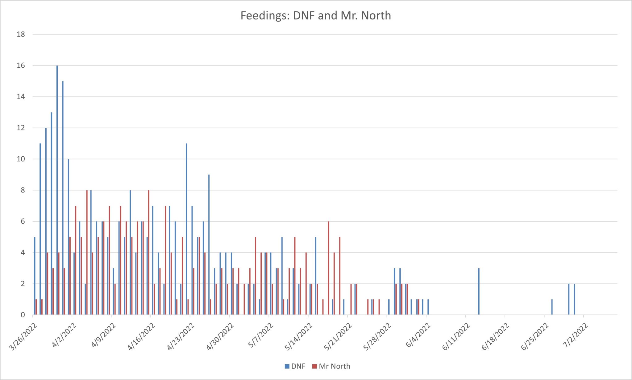 2022 Feedings: DNF vs. Mr. North