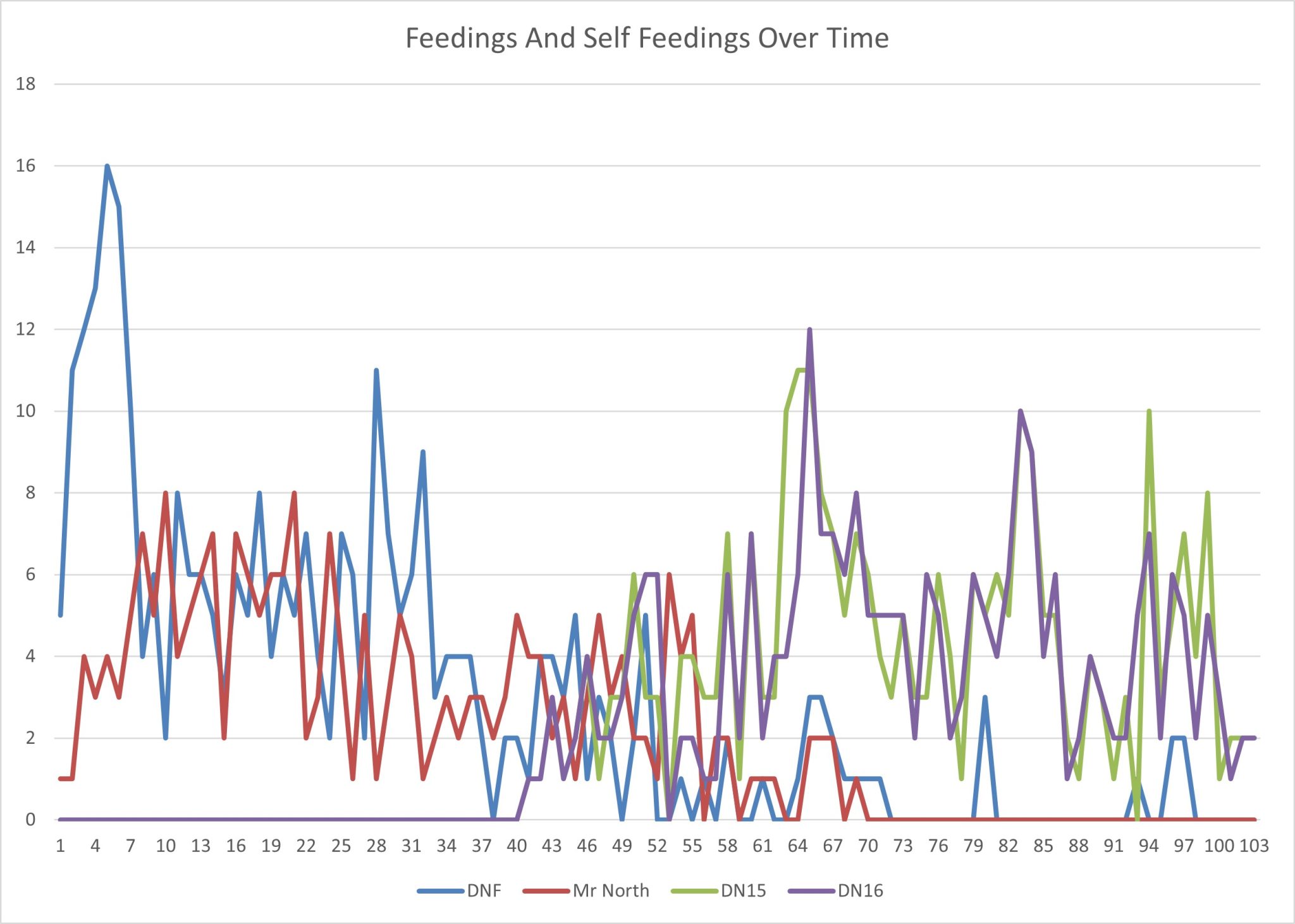 Feedings and Self-Feedings at the North Nest