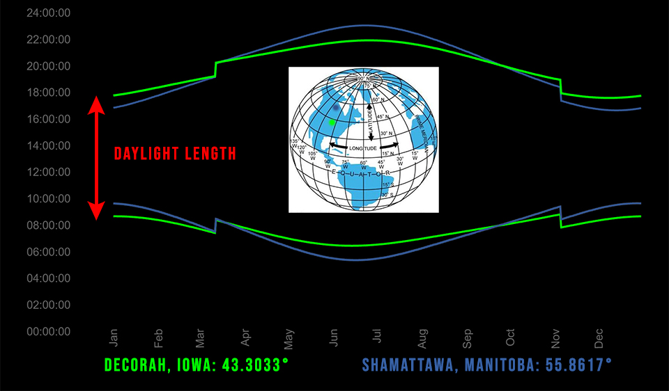 Daylight length throughout the year: 55 and 43 parallels north.