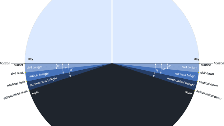 Geometrically defined twilight phases determined by the sun's angle