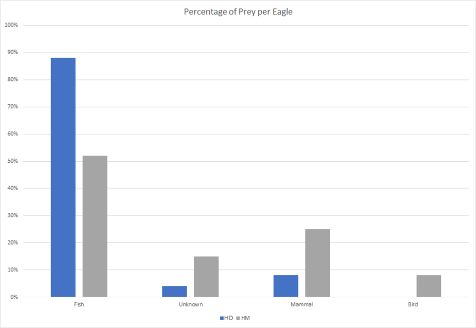 2023: Percentage of Prey by Type