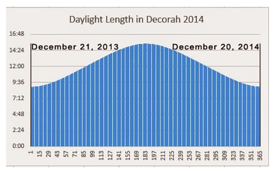 Daylight length over one year in Decorah