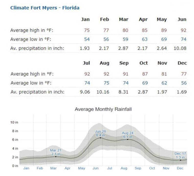 Seasonal rainfall chart, Fort Myers, Florida