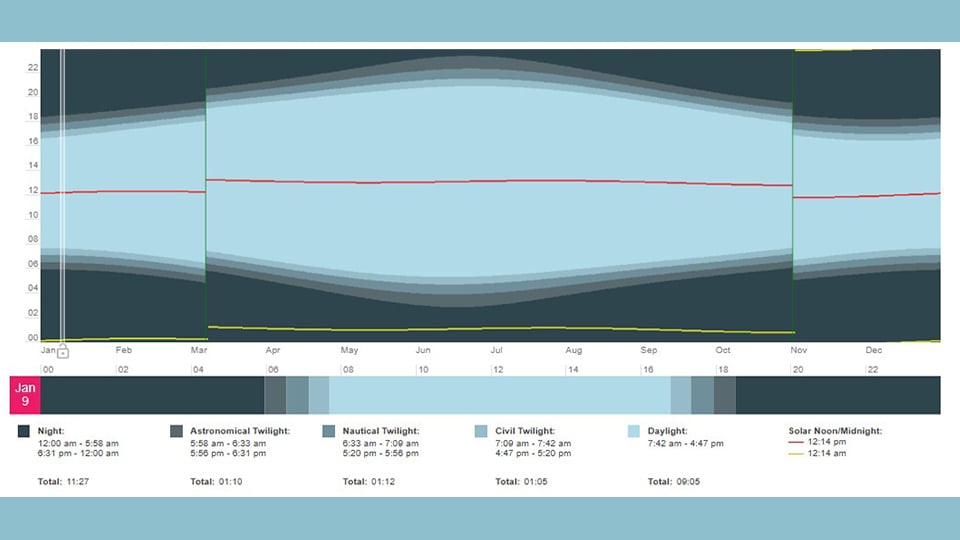 Sun Graph at 44N